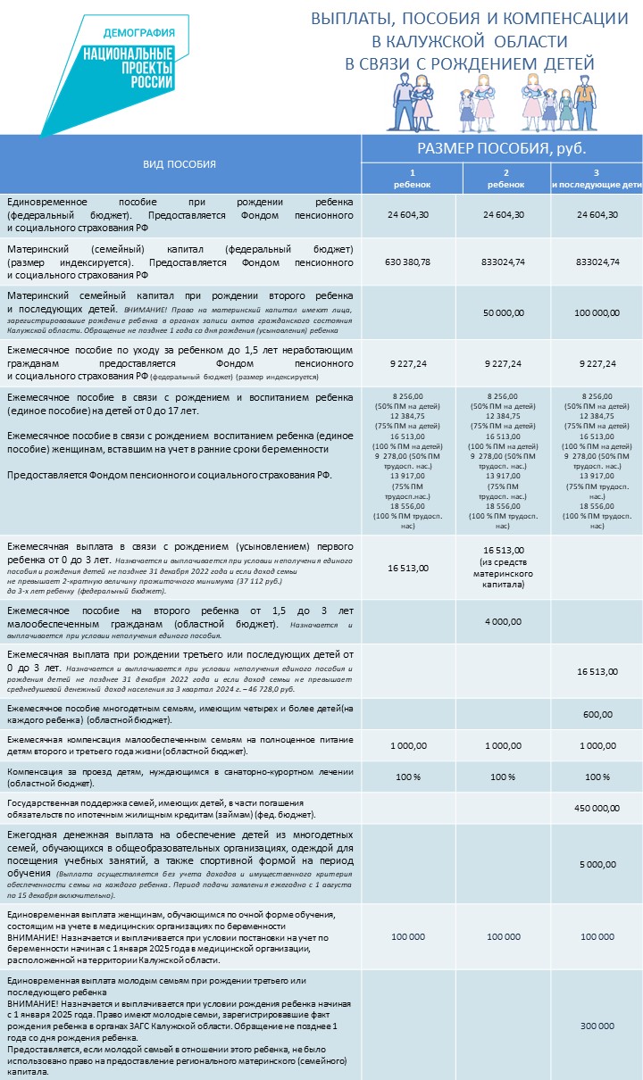 Памятка - выплаты, пособия и компенсации в Калужской области в связи с рождением детей